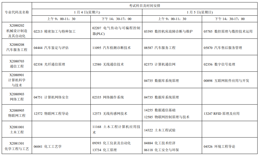 2025年1月江蘇自考科目及專(zhuān)業(yè)安排