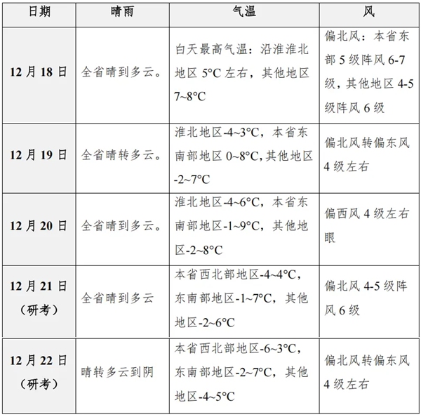 江蘇：研考期間氣溫偏低，請考生做好保暖！