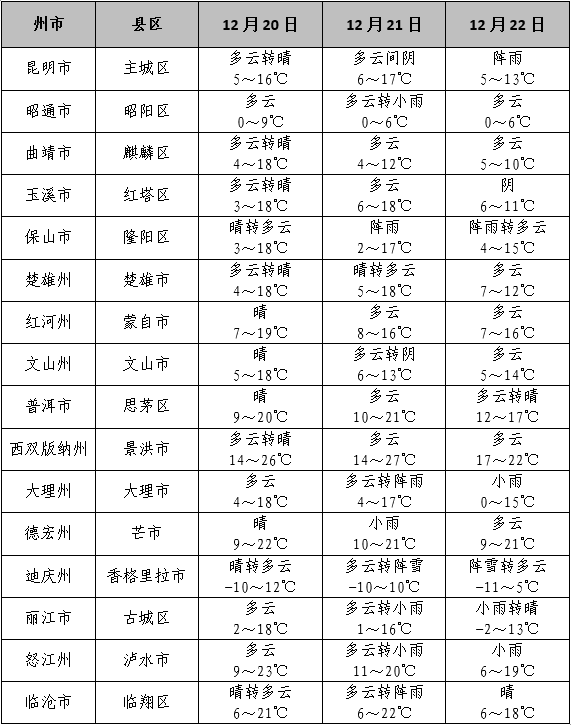 云南省2025年全國(guó)碩士研究生招生考試天氣預(yù)報(bào)