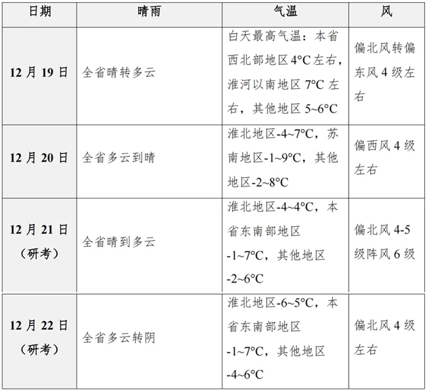 江蘇：研考期間我省風力較大，氣溫偏低，請考生做好防寒保暖！