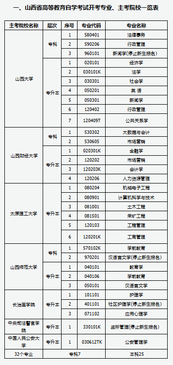 2025年山西省高等教育自學考試開考專業(yè)、主考院校一覽表.png