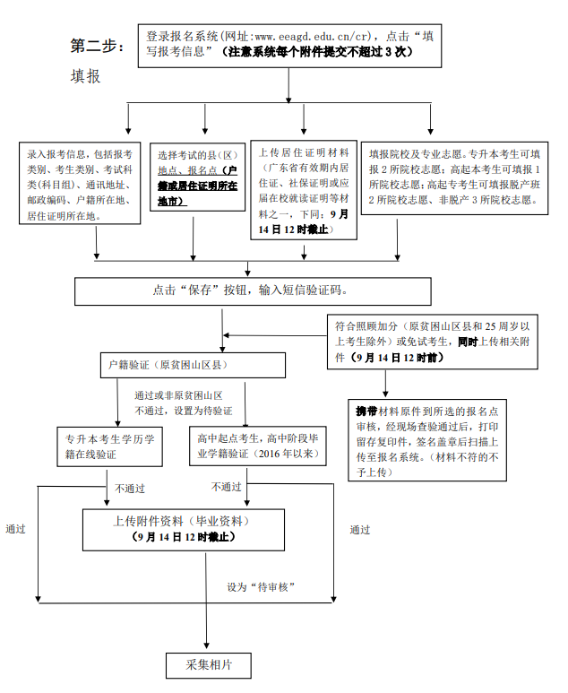 2025年廣東成人高考報(bào)考流程圖