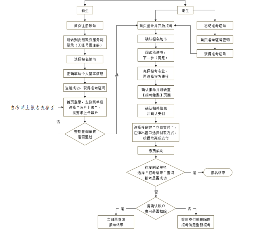 自學考試報名流程圖一覽