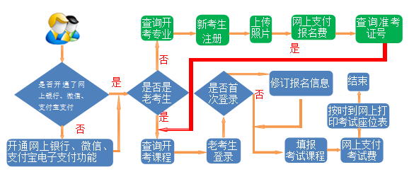 2025大專自考本科報考流程圖詳解.png