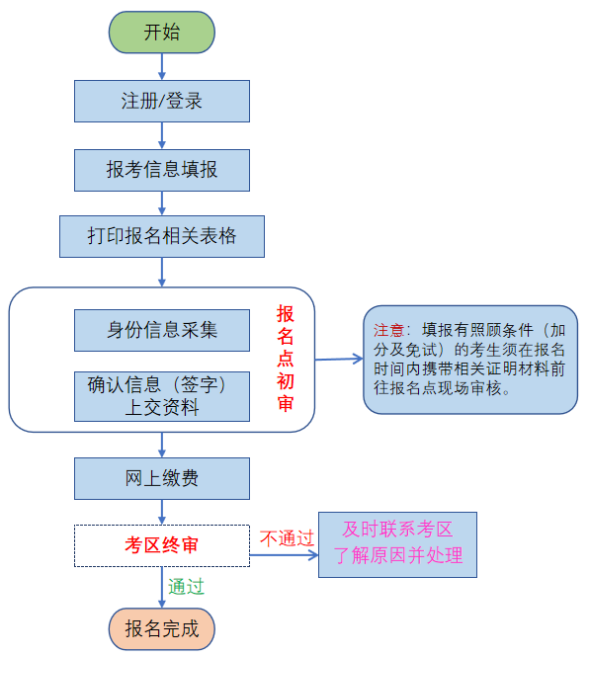 2025年成人高考報名流程圖
