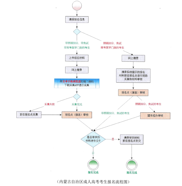 2025年內(nèi)蒙古成考報(bào)名流程圖
