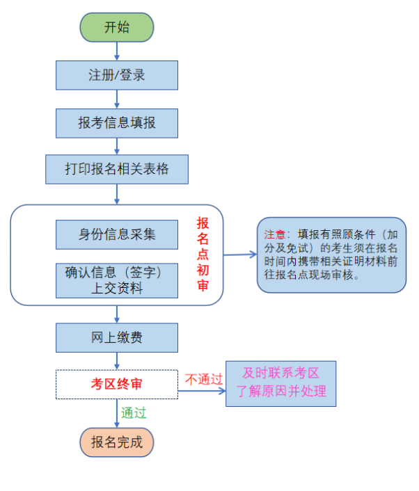 2025年成人高考報(bào)名流程圖一覽