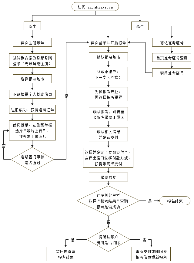 2025年安徽4月自考網上報考流程圖