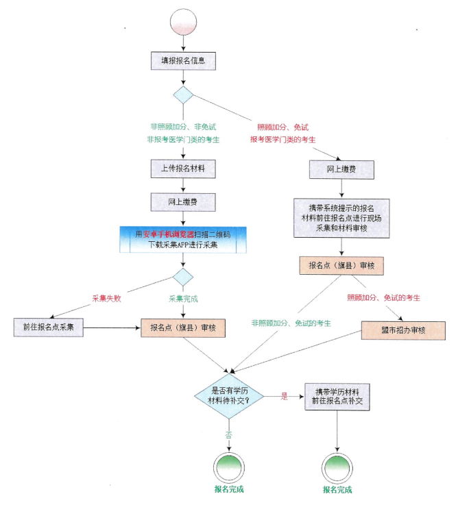 2025年成人高考網(wǎng)上報(bào)考流程圖