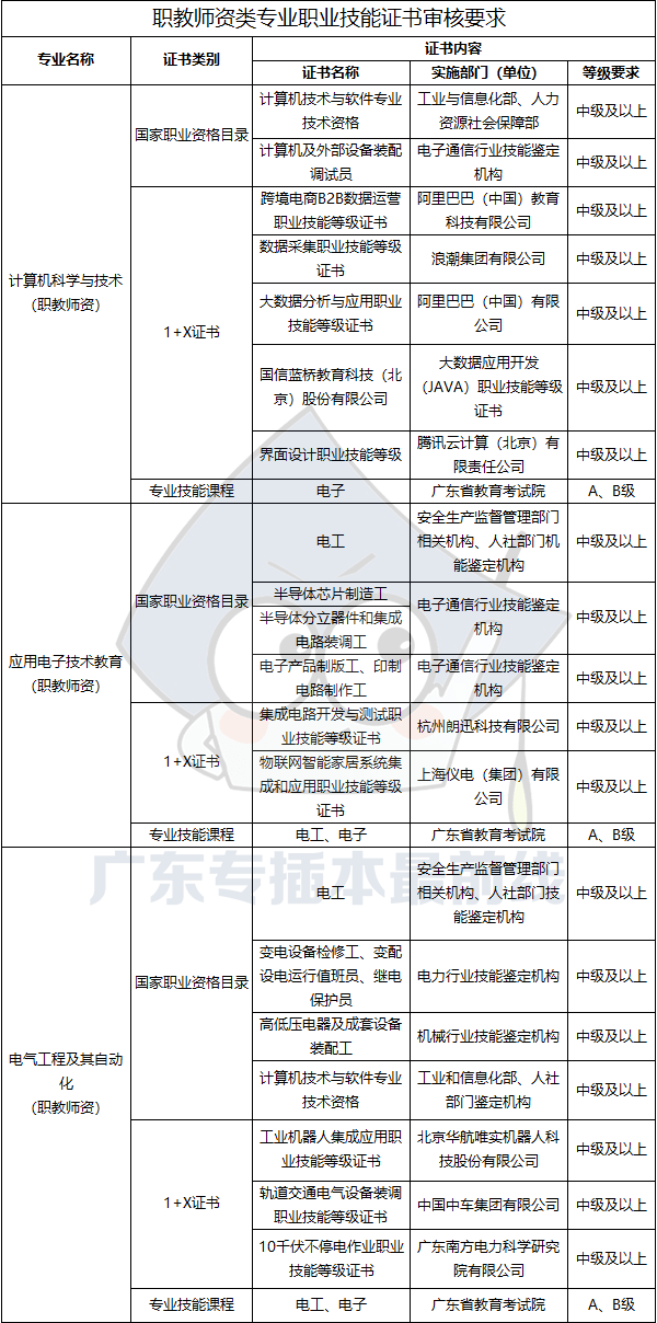 廣東技術(shù)師范大學(xué)職教師資類專業(yè)職業(yè)技能證書審核要求